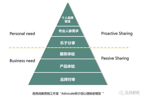 高燕 b2b增长难题 拓新获客的系统化思考 下篇